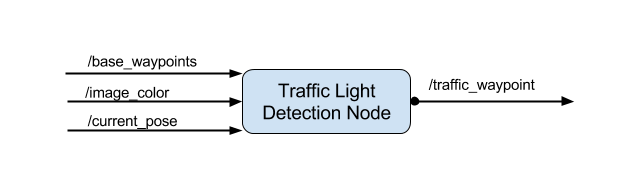 Perception Node